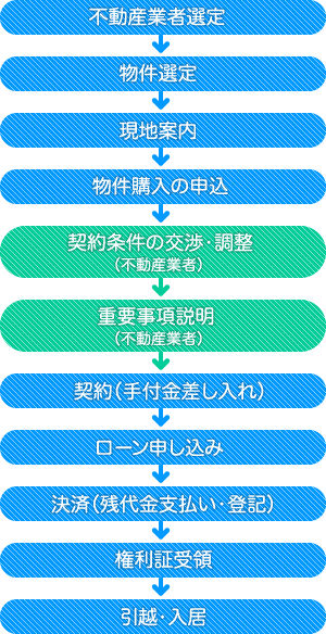 不動産を購入するまでの流れ