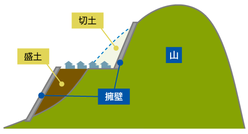 造成地断面図