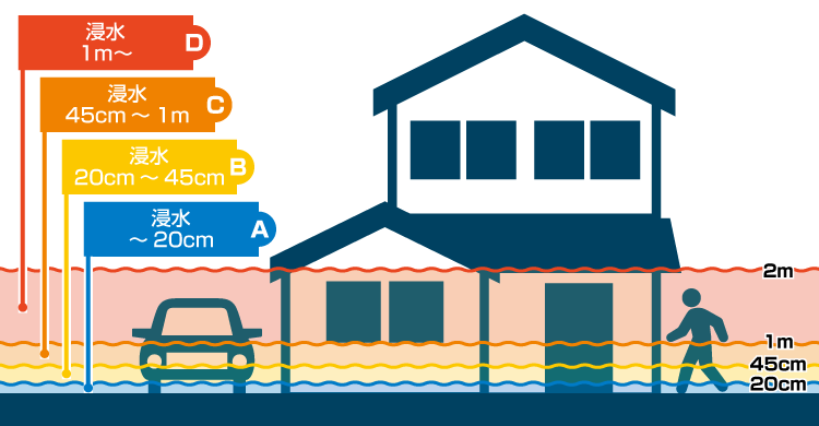 内水氾濫による浸水時の危険性と浸水の目安