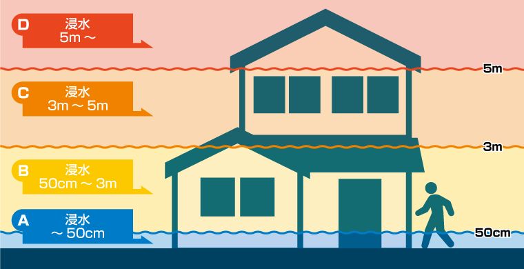 外水氾濫による浸水時の危険性と浸水の目安