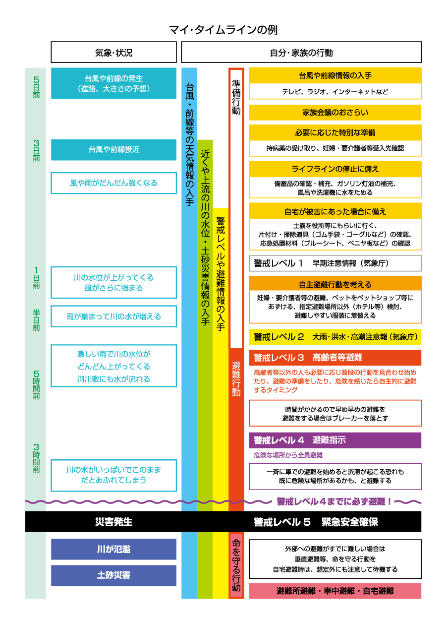 マイタイムラインの例