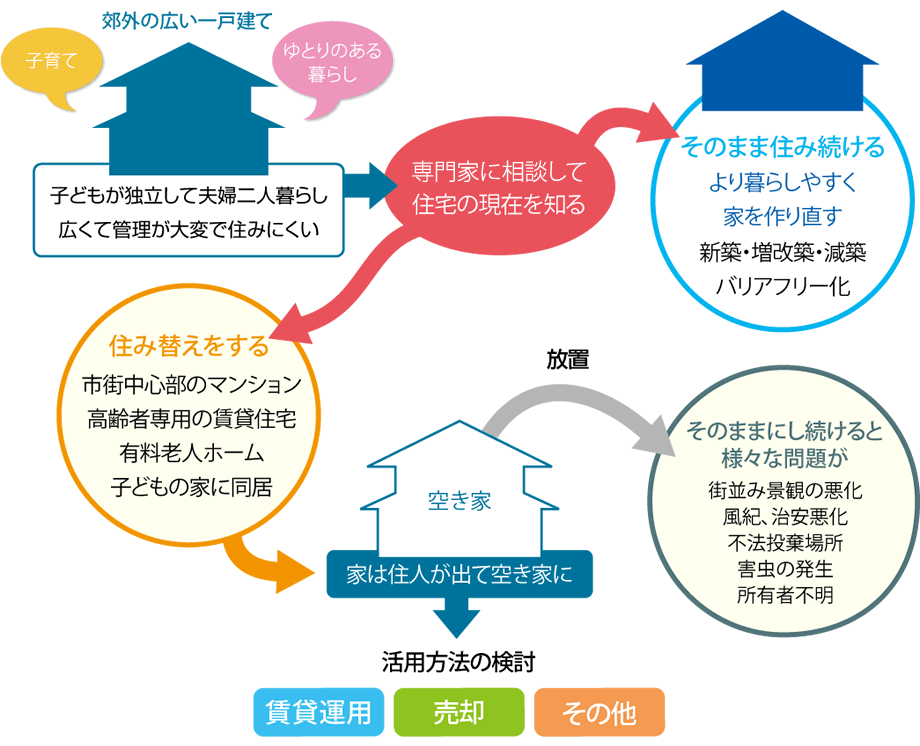 住み替えの選択肢チャート