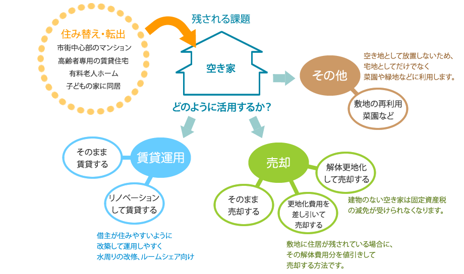 空き家の活用チャート