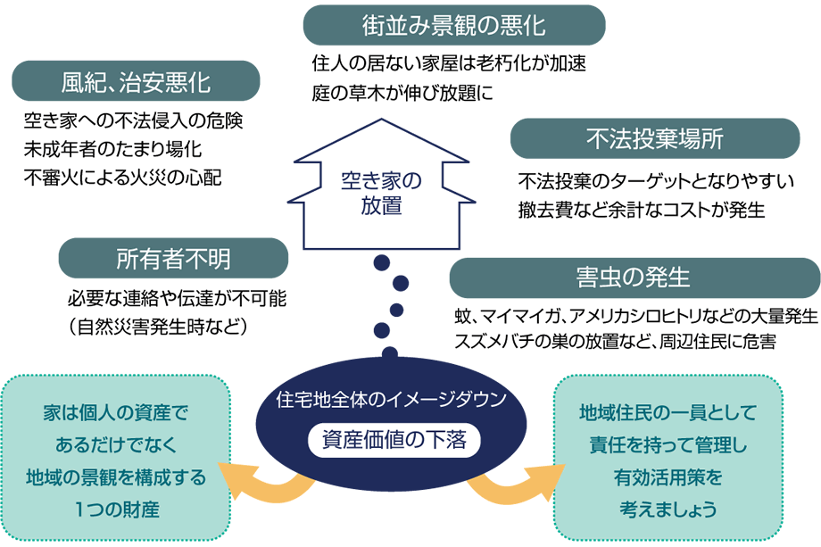 放置された空き家が地域の総合価値を劣化させてしまう！